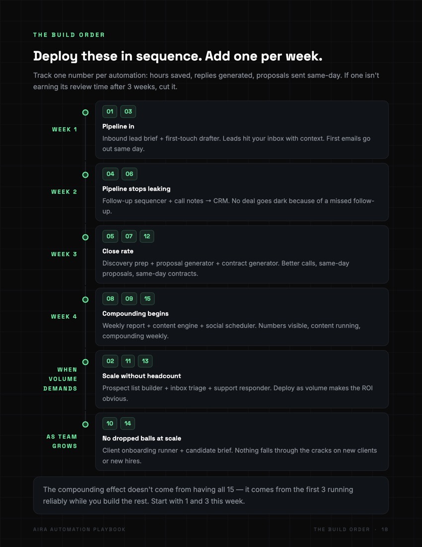 The 4-week build order timeline